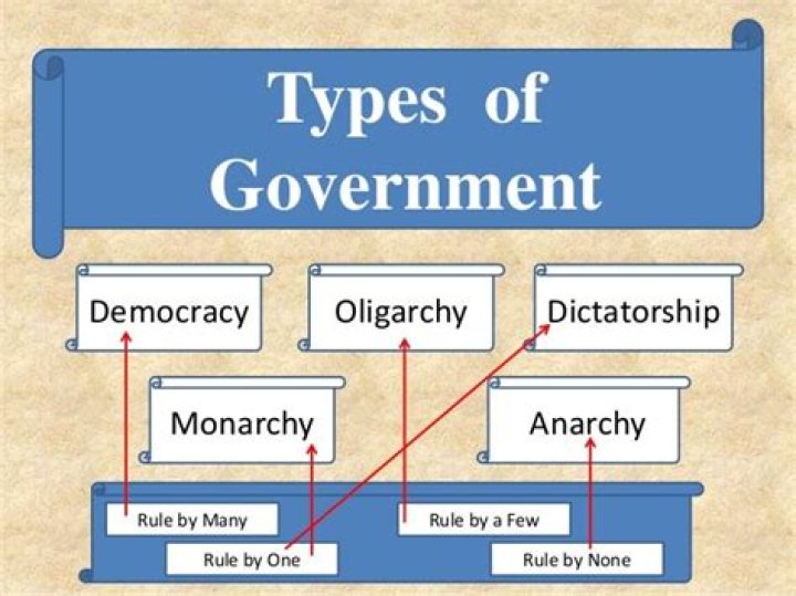 What type of government has one ruler?
