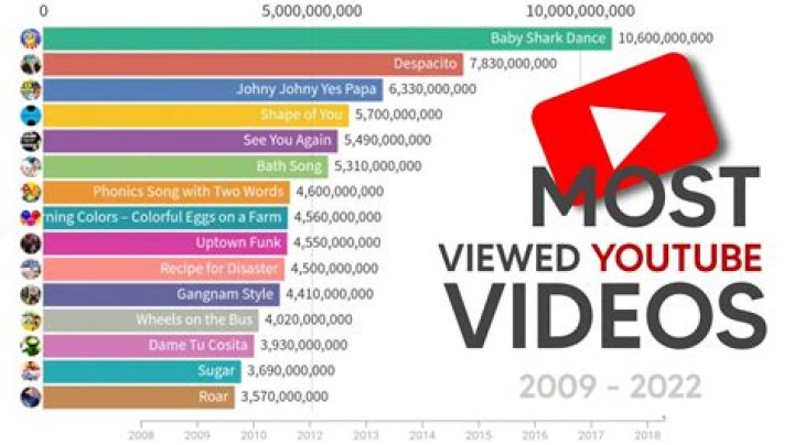 What type of video is most popular on YouTube?