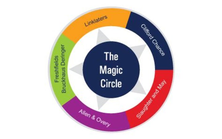 What Unis Do magic circle firms recruit from?