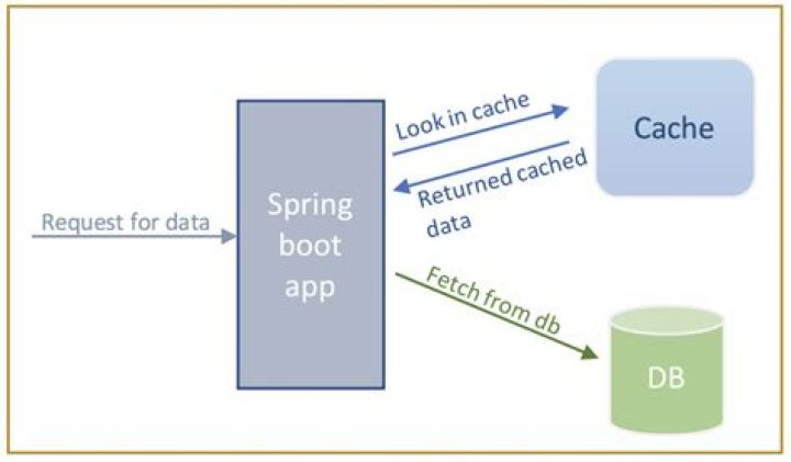 What version of Ehcache is used in Spring Boot?