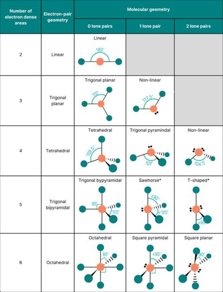 What Vsepr geometry is CO2?