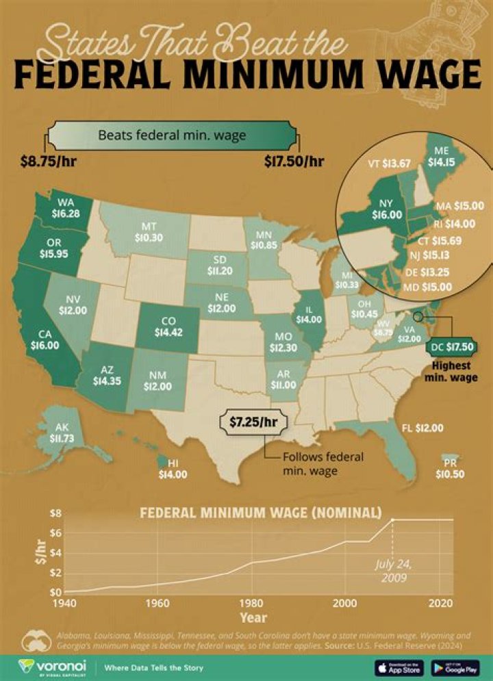 What was federal minimum wage in 1998?