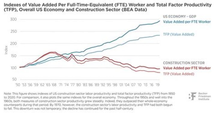 What was one result of the increased productivity in the 1950s?