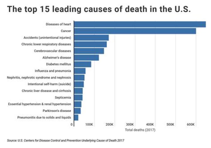 What was the leading cause of death in the United States in 2011?