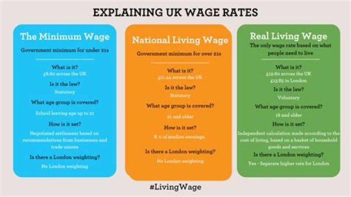 What was the living wage in 2009?