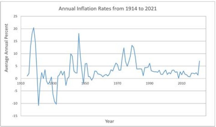What was the period of inflation?