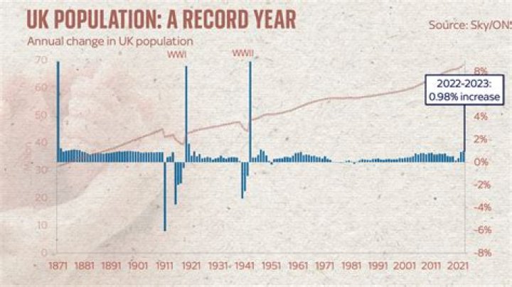 What was the population of the UK in the 1990s?