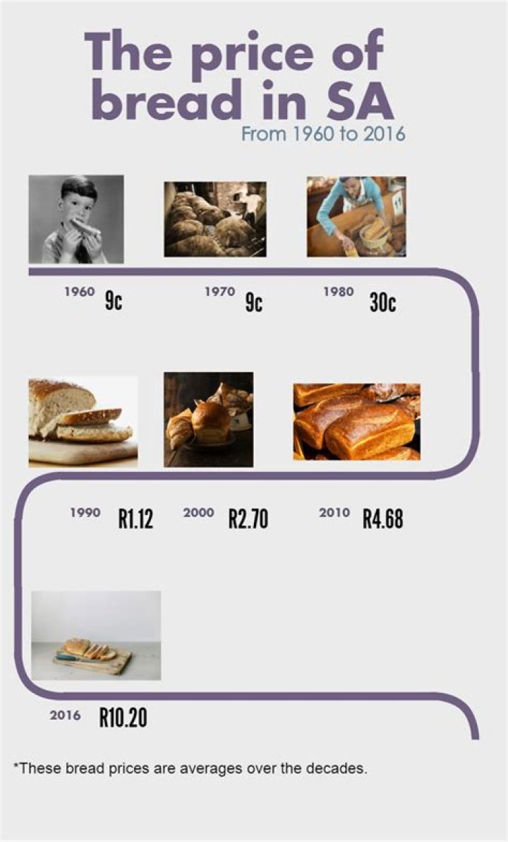 What was the price of bread in 1920?