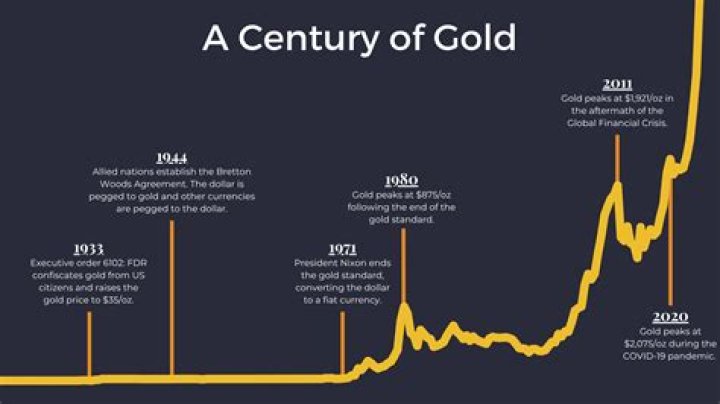 What was the price of gold in 1980?