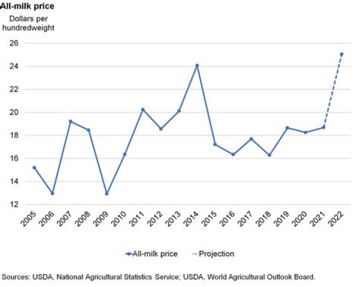 What was the price of milk in 1963?