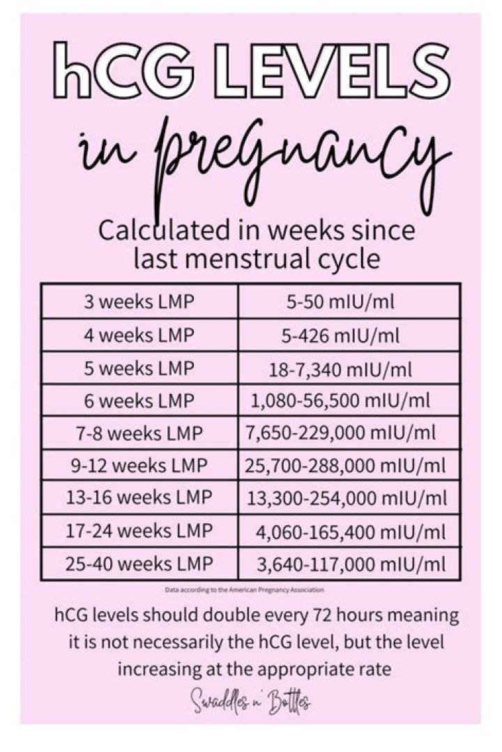 What was your hCG at 4 weeks 6 days?