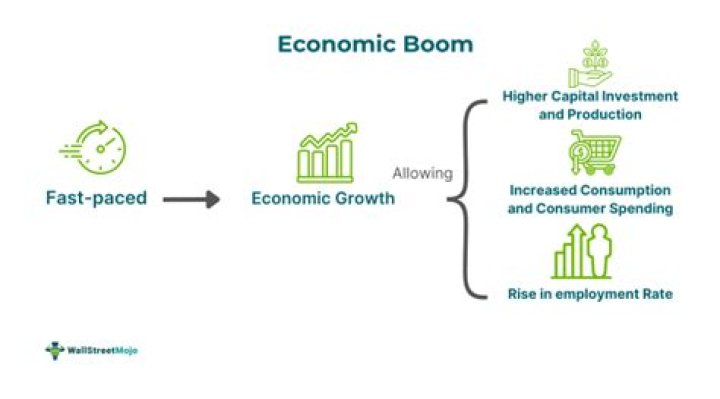 What were some reasons for the economic boom from the 1950s?