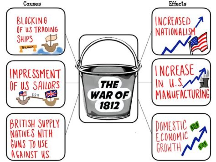 What were the 3 causes of the War of 1812?