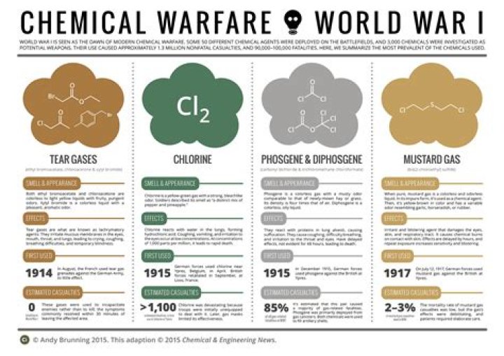 What were the 3 gases used in ww1?
