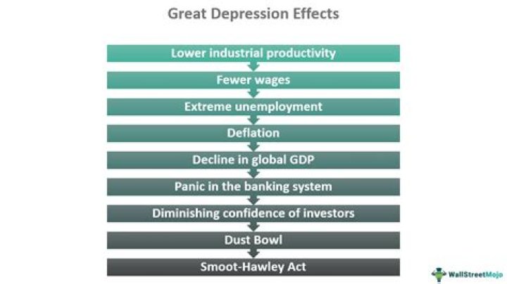 What were the causes and impacts of the Great Depression?