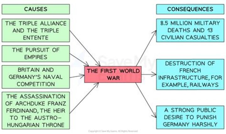 What were the consequences of WWI for Europe?