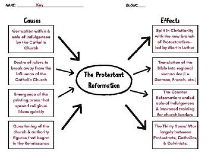 What were the economic effects of the Protestant Reformation?
