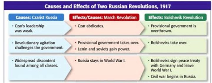 What were the economic effects of the Russian Revolution?