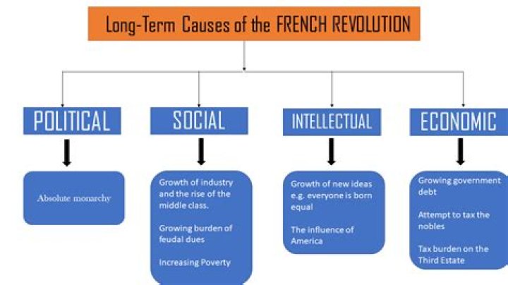 What were the economic problems in the French Revolution?