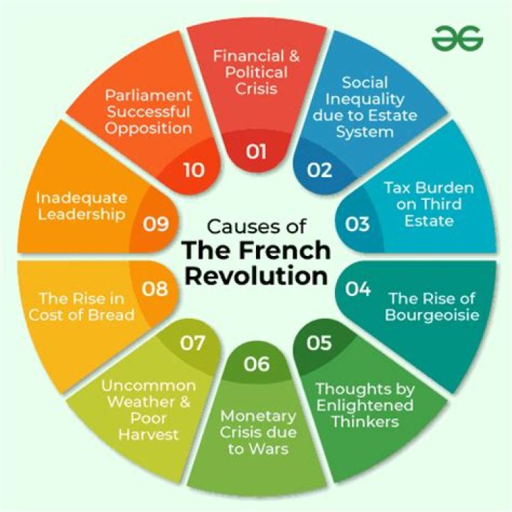 What were the political and economic causes of the French Revolution?