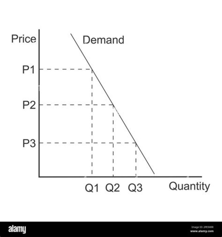 What will probably happen when the price of a product goes down?
