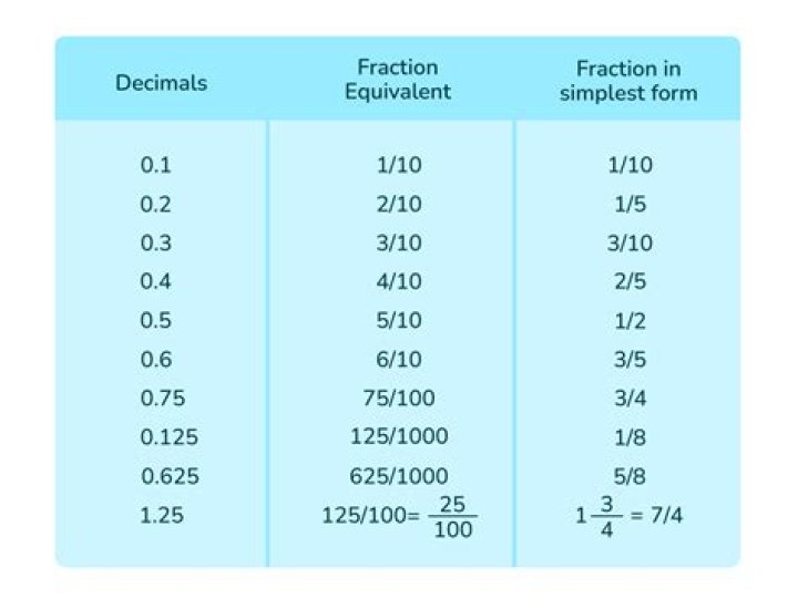 What Would 5% be as a fraction?