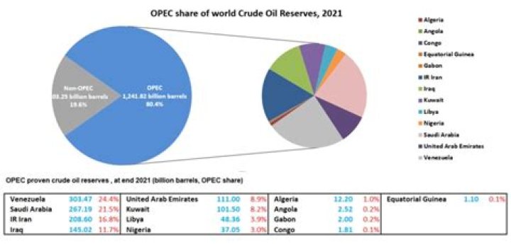 What would happens if OPEC reduces the production of oil?