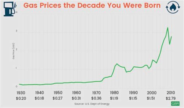 What year was gas 83 a gallon?