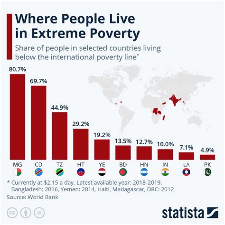 When can a person experience on extreme poverty?