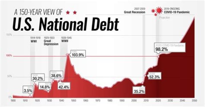 When did America go into debt with China?