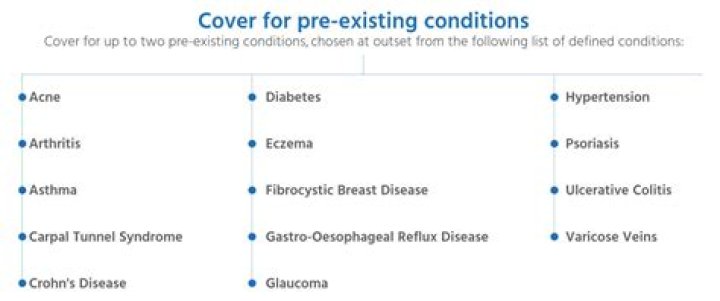 When did Obama care start covering pre-existing conditions?
