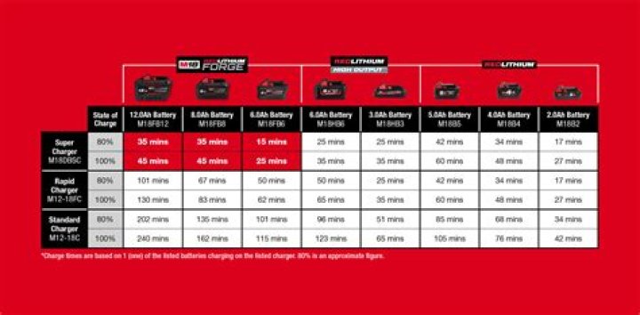 When did the Milwaukee M18 come out?