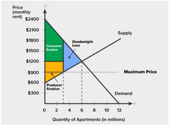When the government deregulates a good or service what is the goal for the industry?