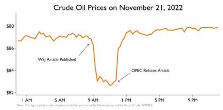 When the price of oil drops this usually means that OPEC has?