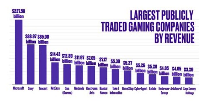 Where are major gaming companies located?