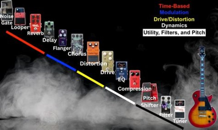 Where does the freeze pedal go in the chain?