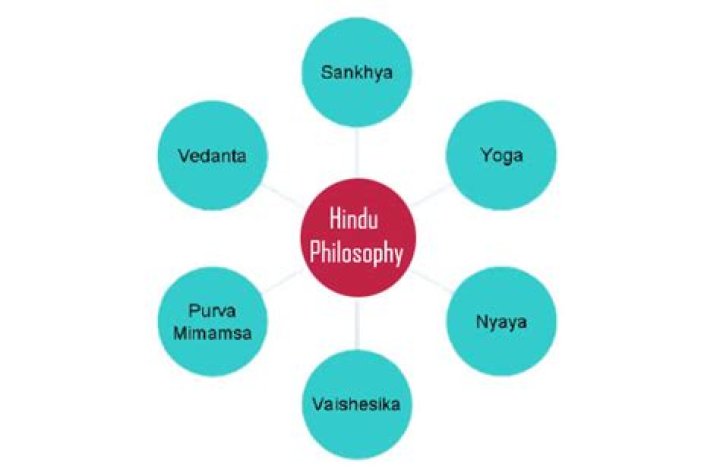 Which are the systems of Hindu philosophy?