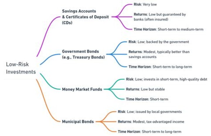 Which bond is highest risk?