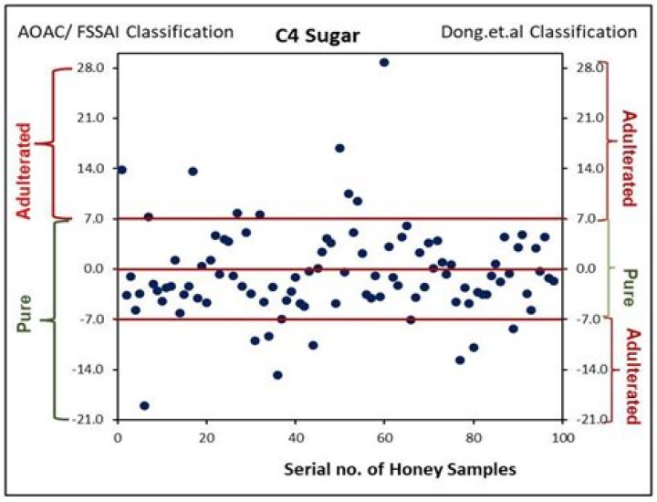 Which carbon isotope ratio value would indicate authentic honey?