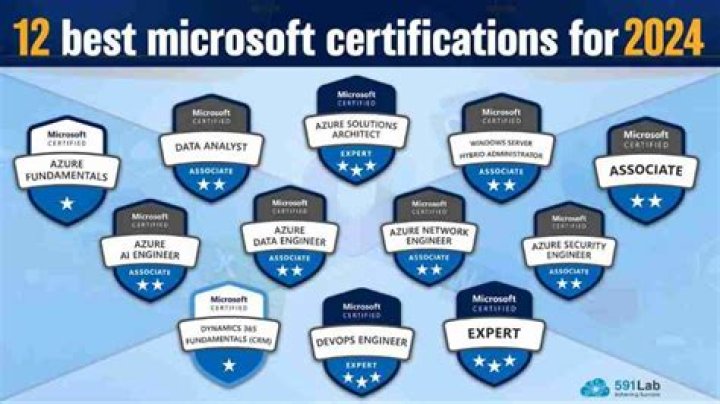 Which certification is best for computer networking?