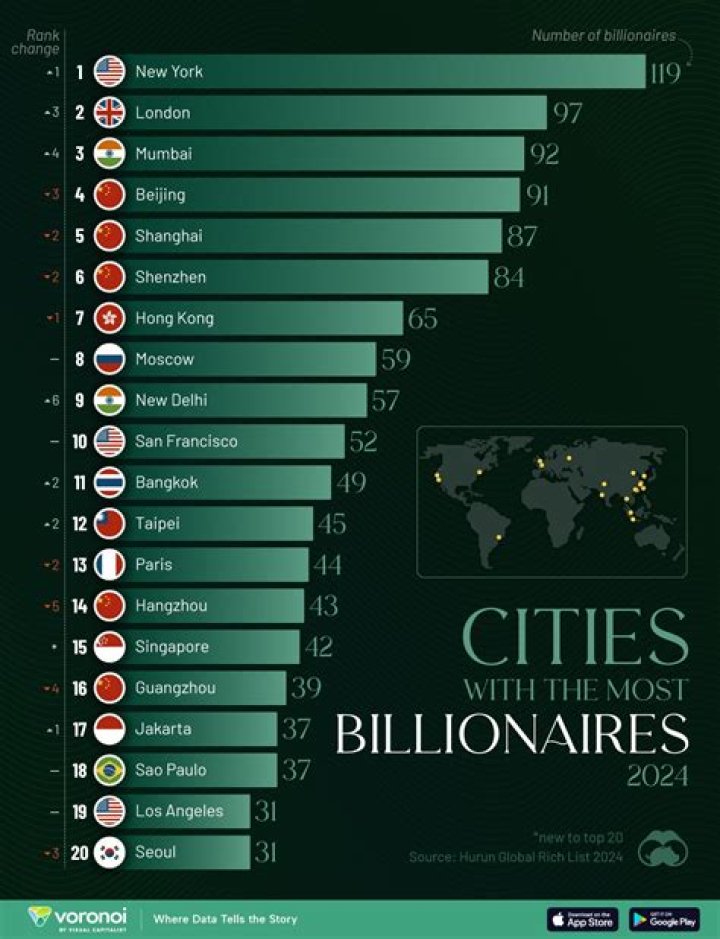 Which city has the most billionaires 2020?