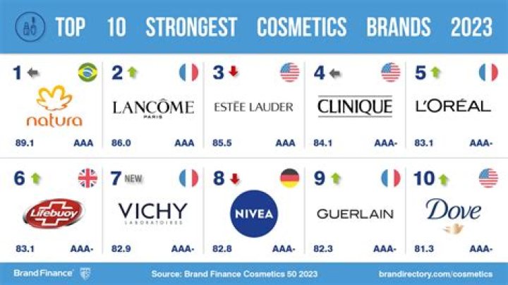 Which company is best for beauty products?