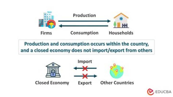 Which countries are closed economies?