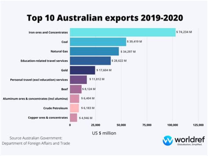 Which countries does Australia export to?