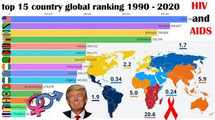 Which country has highest rate of HIV 2020?