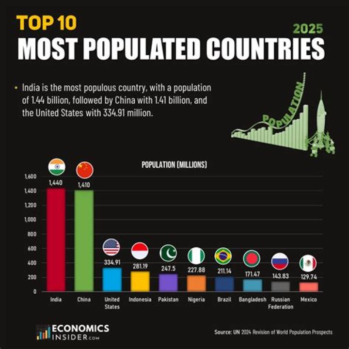 Which country has most poor population?