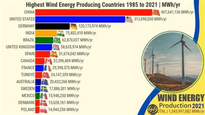 Which country is leading in wind energy?