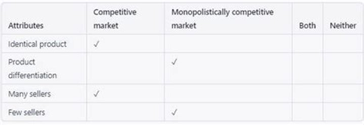 Which describes a situation where monopolistic competition exists Brainly?