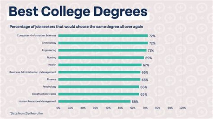 Which dual degree is best for MBA?