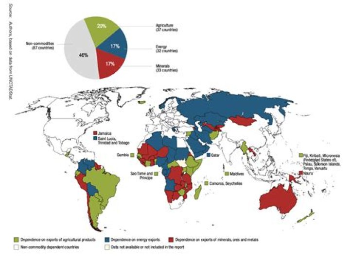 Which economic activity do most developing nations depend on?